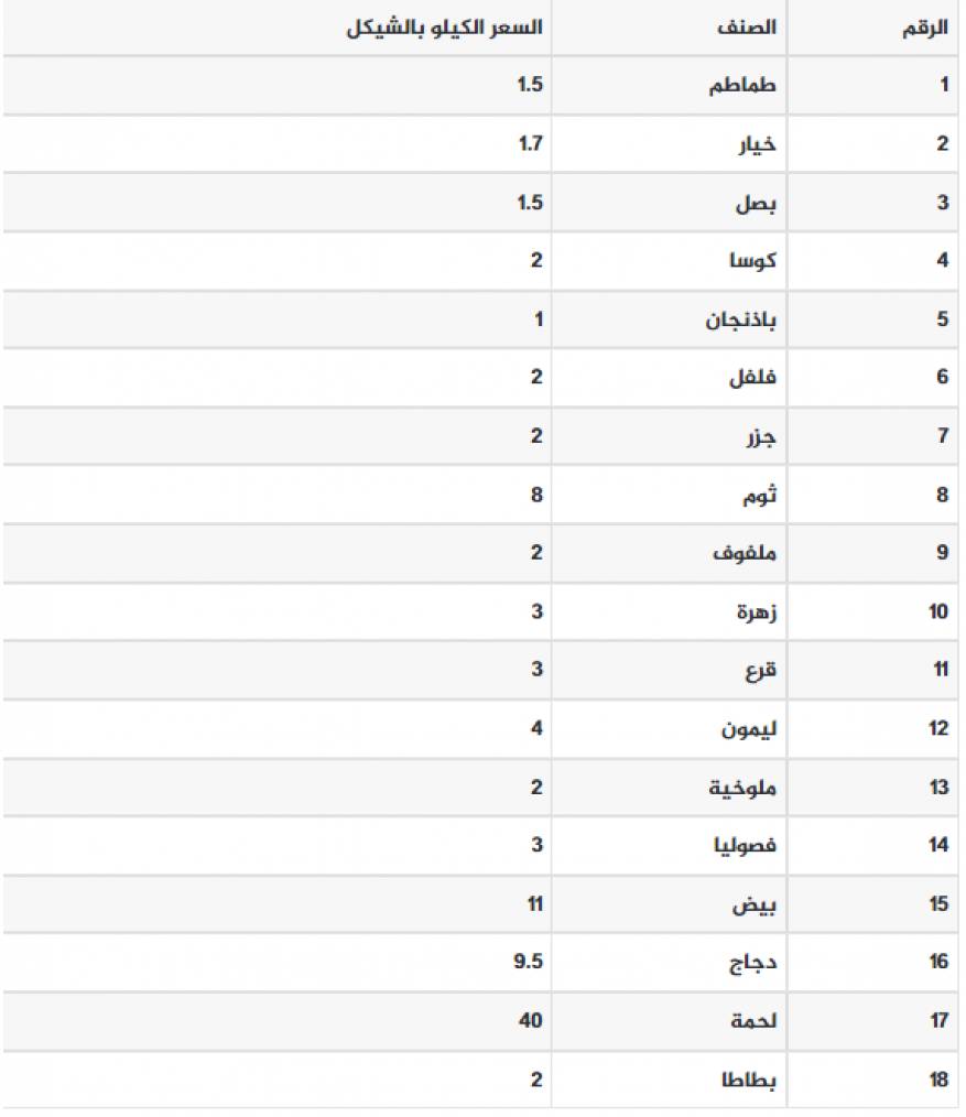 أسعار الخضروات والفواكه في غزة