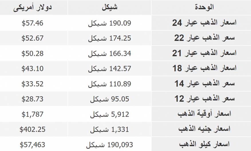 أسعار الذهب في فلسطين