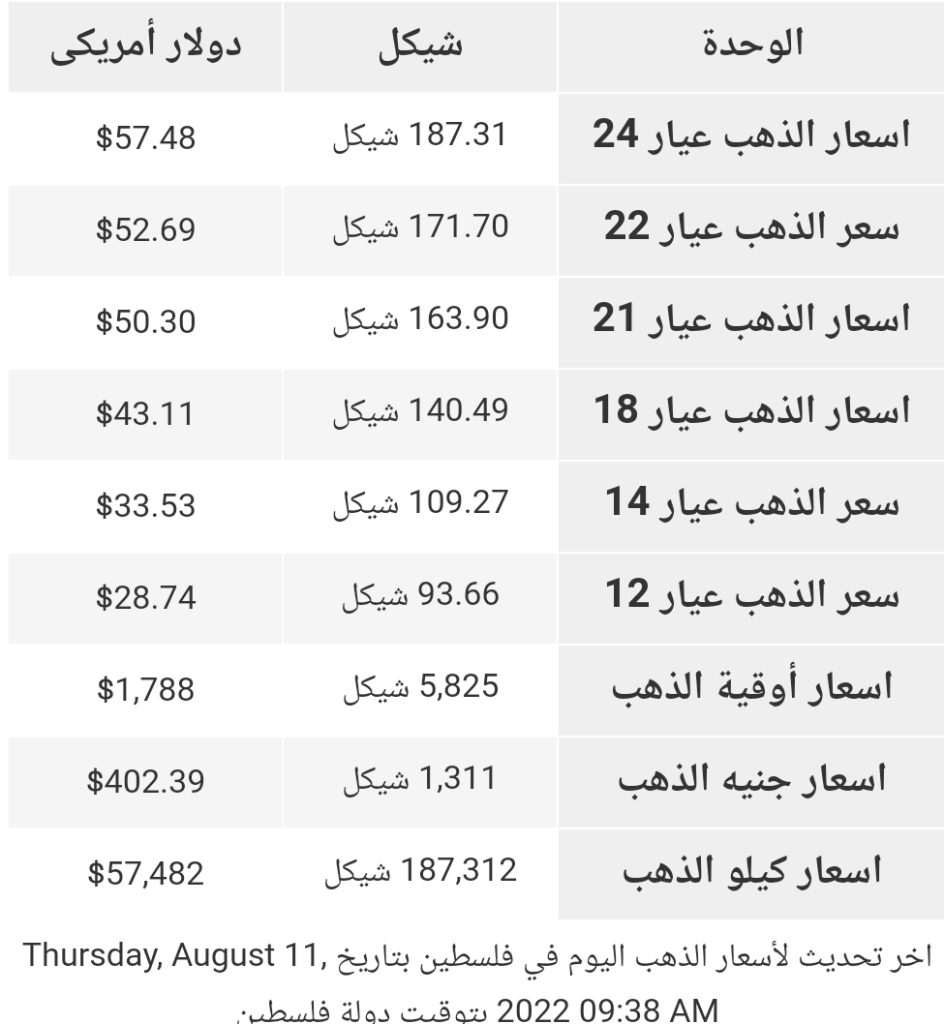 أسعار الذهب بأسواق المال في فلسطين