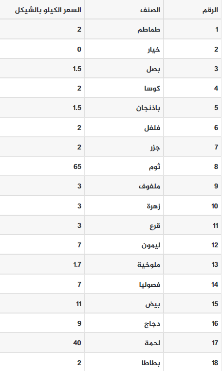 أسعار الخضروات واللحوم بغزة