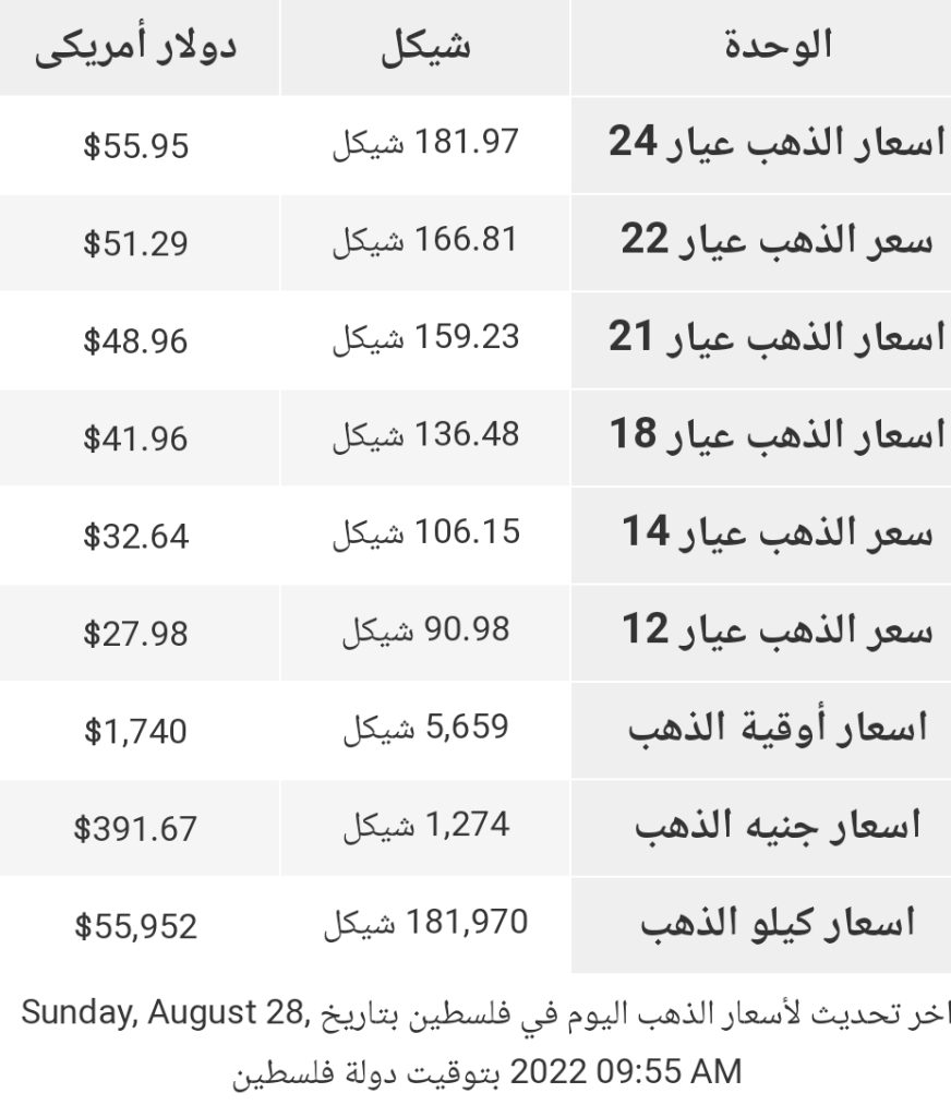 أسعار الذهب بأسواق المال في فلسطين