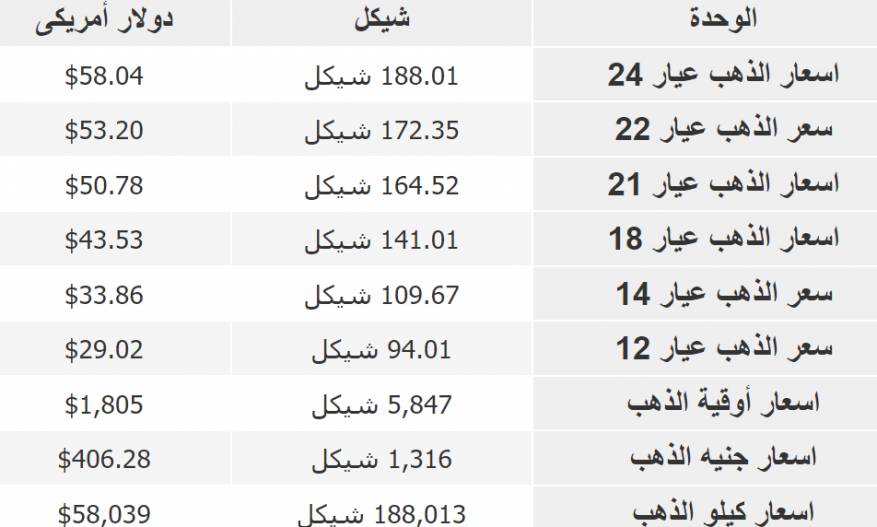 أسعار الذهب بأسواق فلسطين
