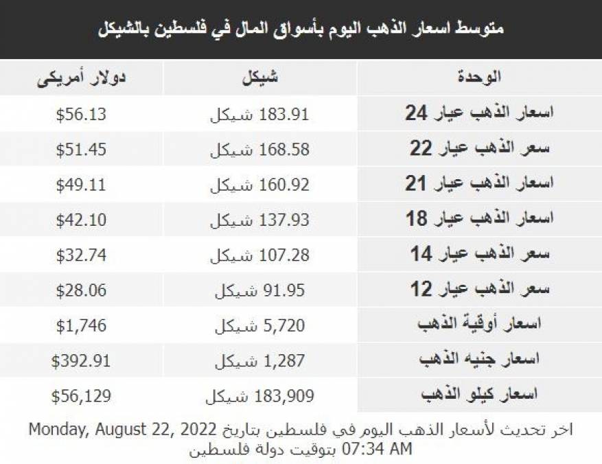 أسعار الذهب