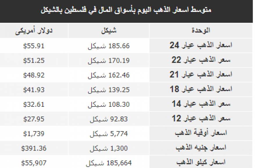 أسعار الذهب