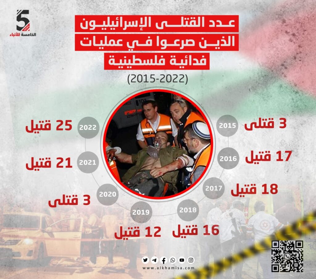 📊 انفوجرافيك الخامسة| عـدد القتلـى الإسرائيليـون الذيـن صرعـوا فـي عمليات فدائية فلسطينية (2015-2022)