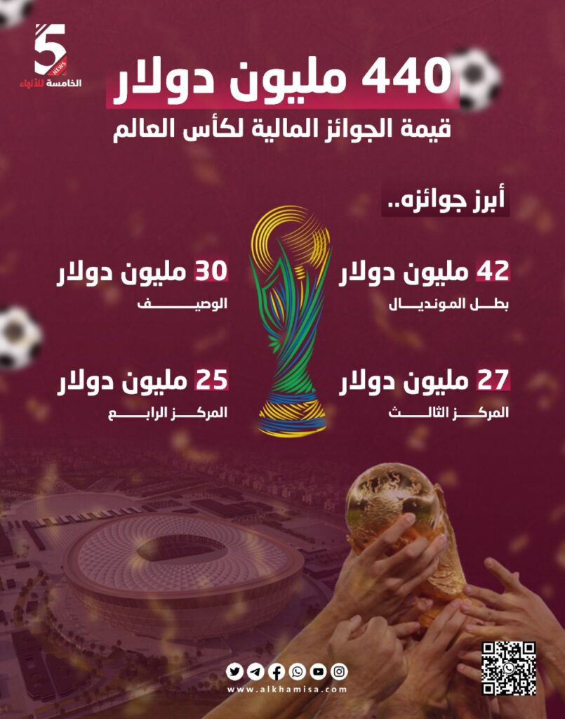 📊انفوجرافيك الخامسة |440 مليون دولار قيمة الجوائز المالية لكأس العالم
