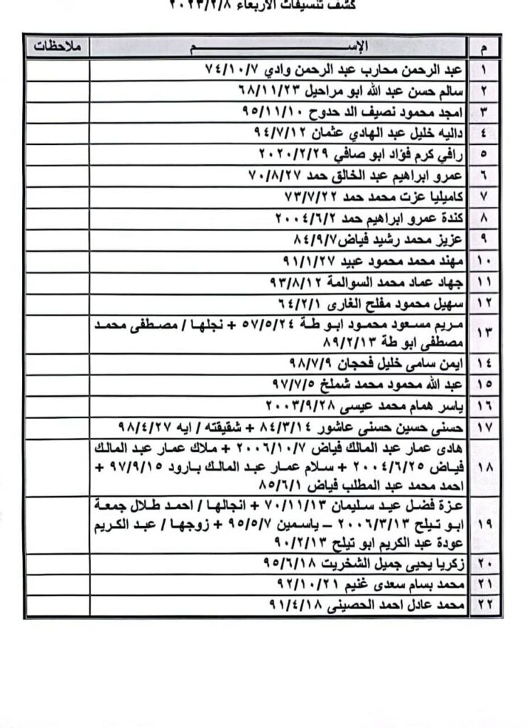 كشف أسماء «تنسيقات مصرية» للسفر عبر معبر رفح يوم الأربعاء 8 فبراير