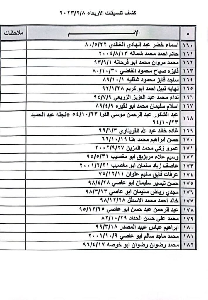كشف أسماء «تنسيقات مصرية» للسفر عبر معبر رفح يوم الأربعاء 8 فبراير