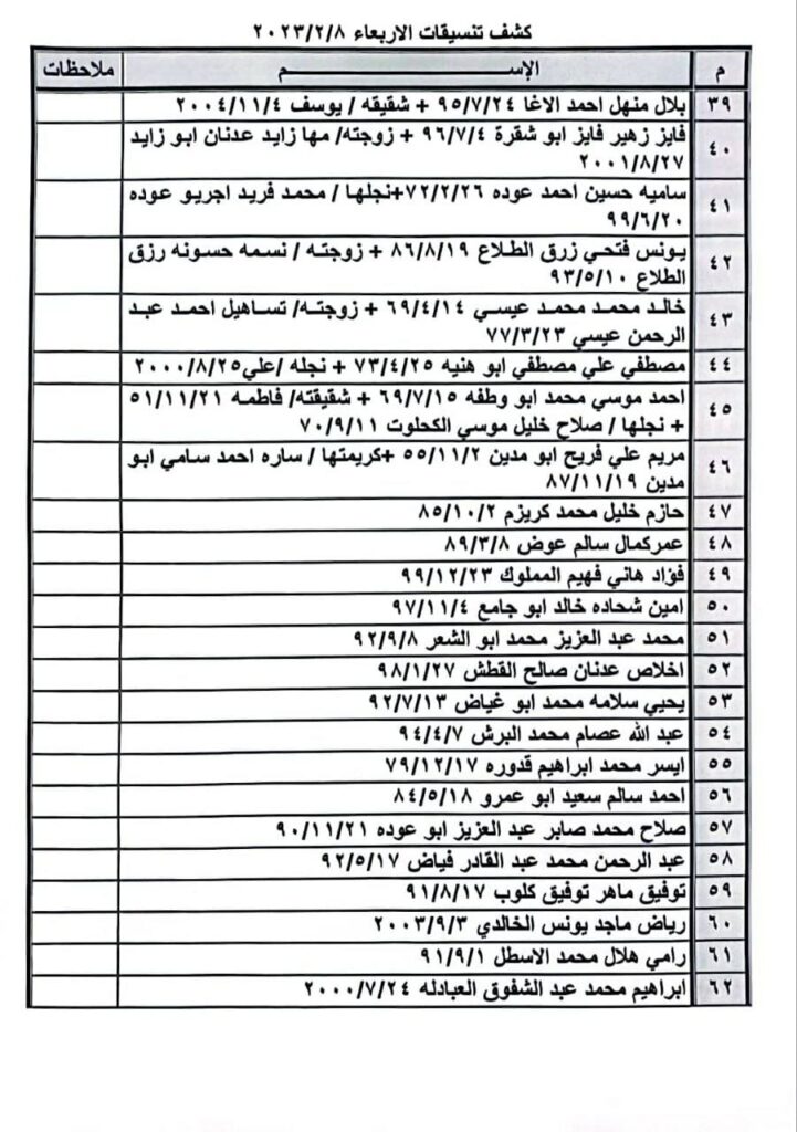 كشف أسماء «تنسيقات مصرية» للسفر عبر معبر رفح يوم الأربعاء 8 فبراير