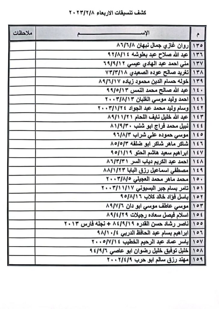 كشف أسماء «تنسيقات مصرية» للسفر عبر معبر رفح يوم الأربعاء 8 فبراير