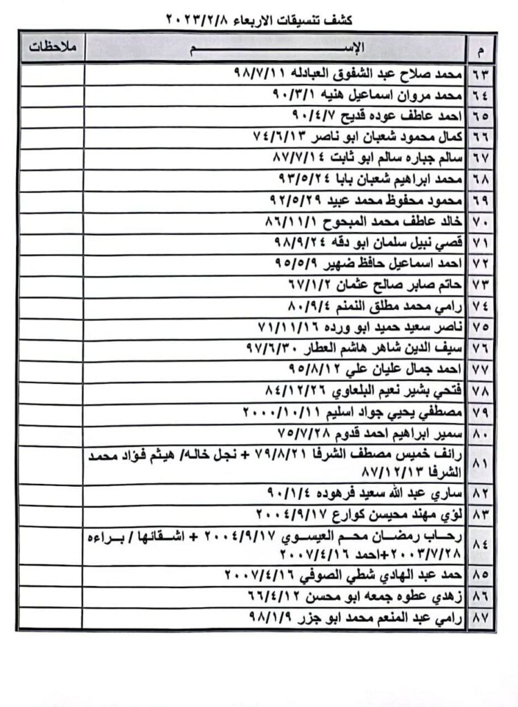 كشف أسماء «تنسيقات مصرية» للسفر عبر معبر رفح يوم الأربعاء 8 فبراير