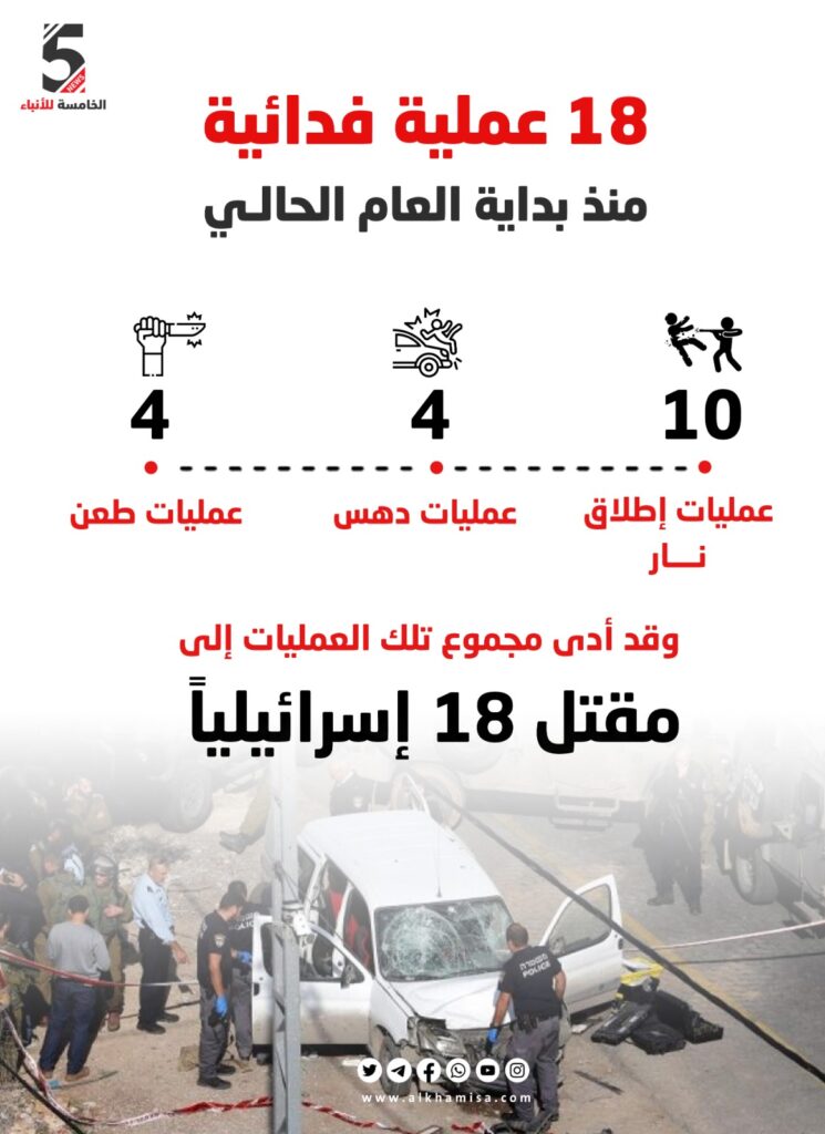 18 عملية فدائية منذ بداية العام الحالي