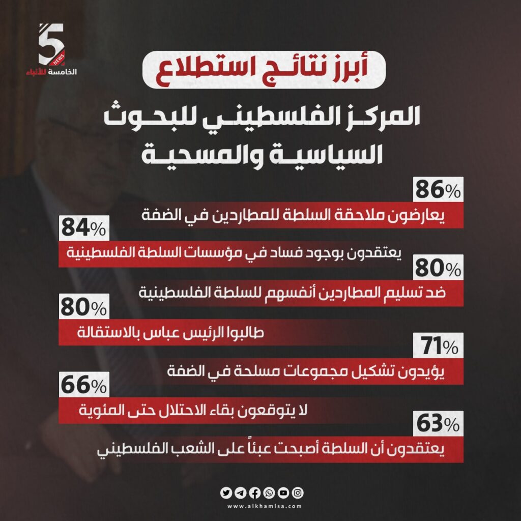 أبرز نتائج استطلاع المركز الفلسطيني للبحوث السياسية والمسحية