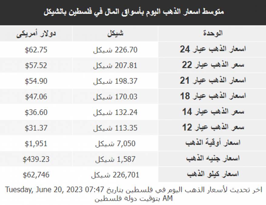 جاءت أسعار الذهب في أسواق فلسطين، اليوم الثلاثاء، وفقًا للشيكل الإسرائيلي والدولار الأمريكي، على النحو التالي: