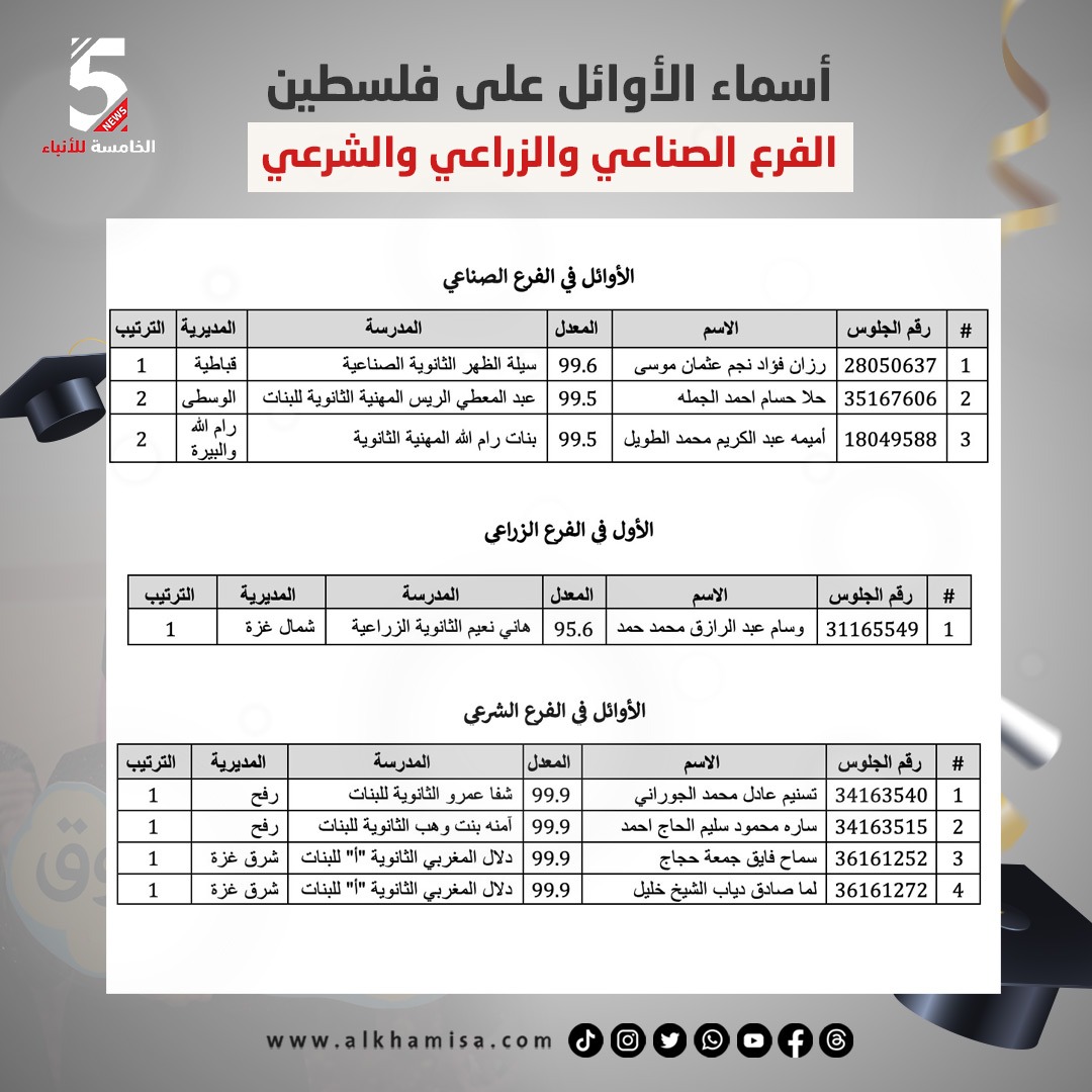 أوائل فلسطين الفرع الصناعي والزراعي والشرعي