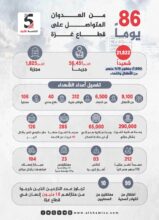 86 يوماً من العدوان المتواصل على قطاع غزة