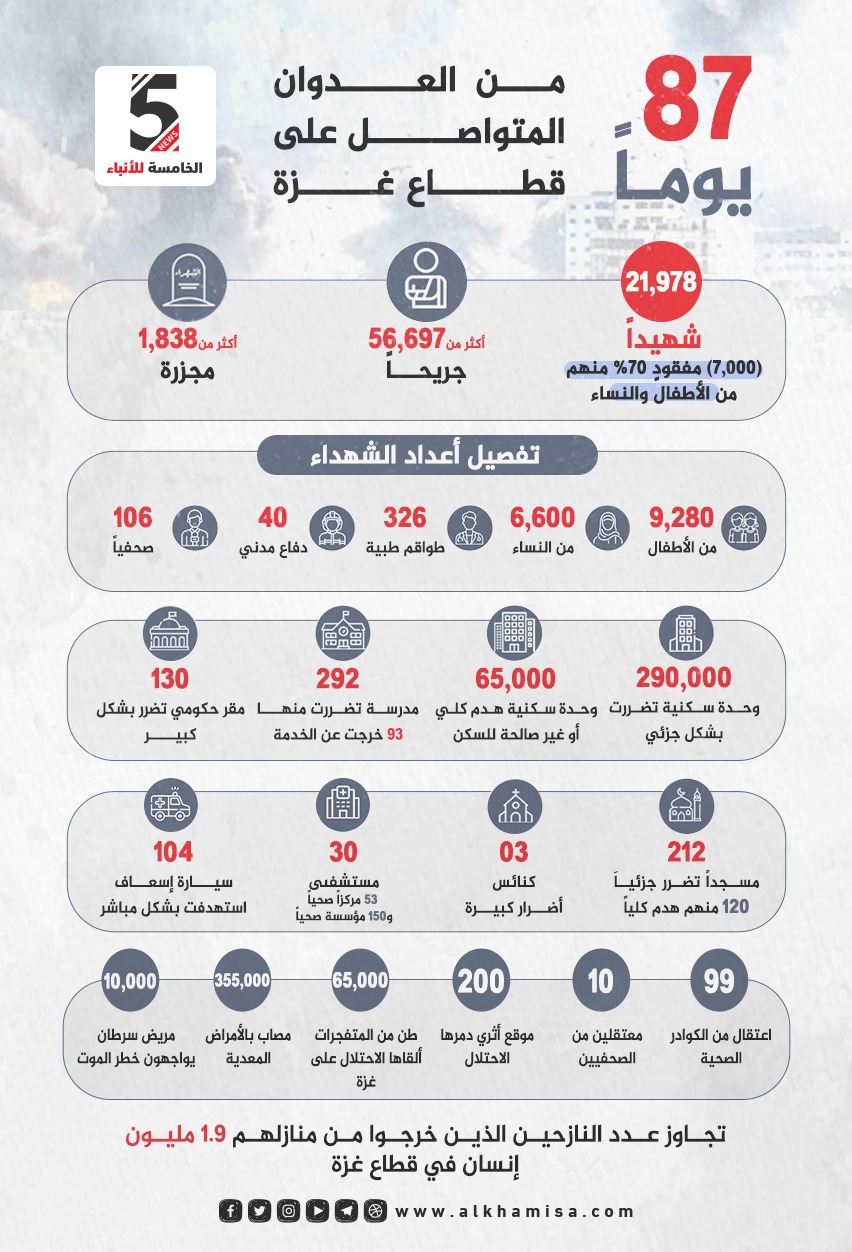 87 يوماً من العدوان المتواصل على قطاع غزة