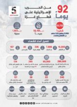 92 يوما منذ بدء العدوان الإسرائيلي على قطاع غزة