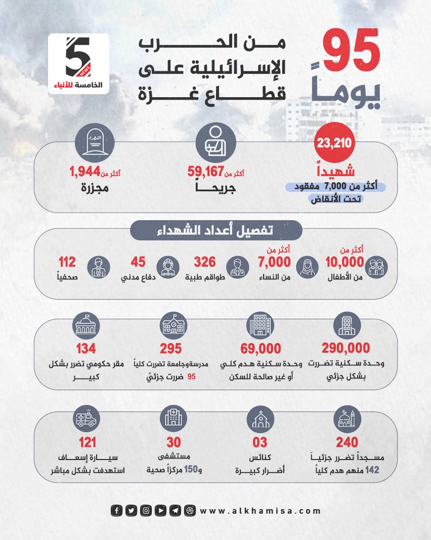 95 يوماً من الحرب الإسرائيلية على قطاع غزة