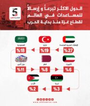 طالع قائمة الدول الأكثر تبرعاً وتقديماً للمساعدات الإنسانية لغزة