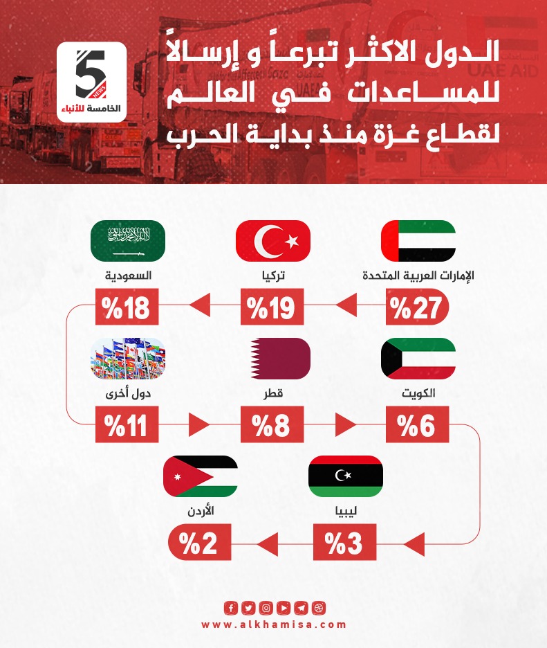 طالع قائمة الدول الأكثر تبرعاً وتقديماً للمساعدات الإنسانية لغزة