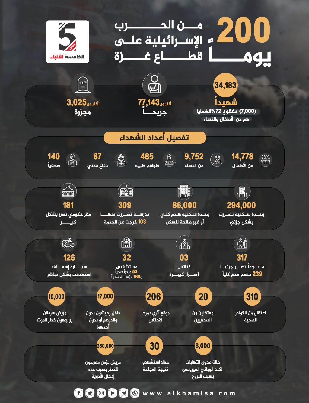 200 يوماً من الحرب الإسرائيلية على قطاع غزة
