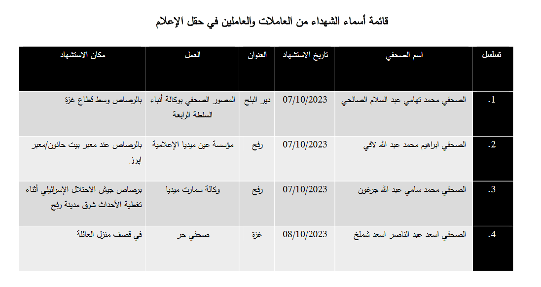 في اليوم العالمي لحرية الصحافة: 152 شهيداً من العاملين في القطاع الإعلامي في فلسطين
