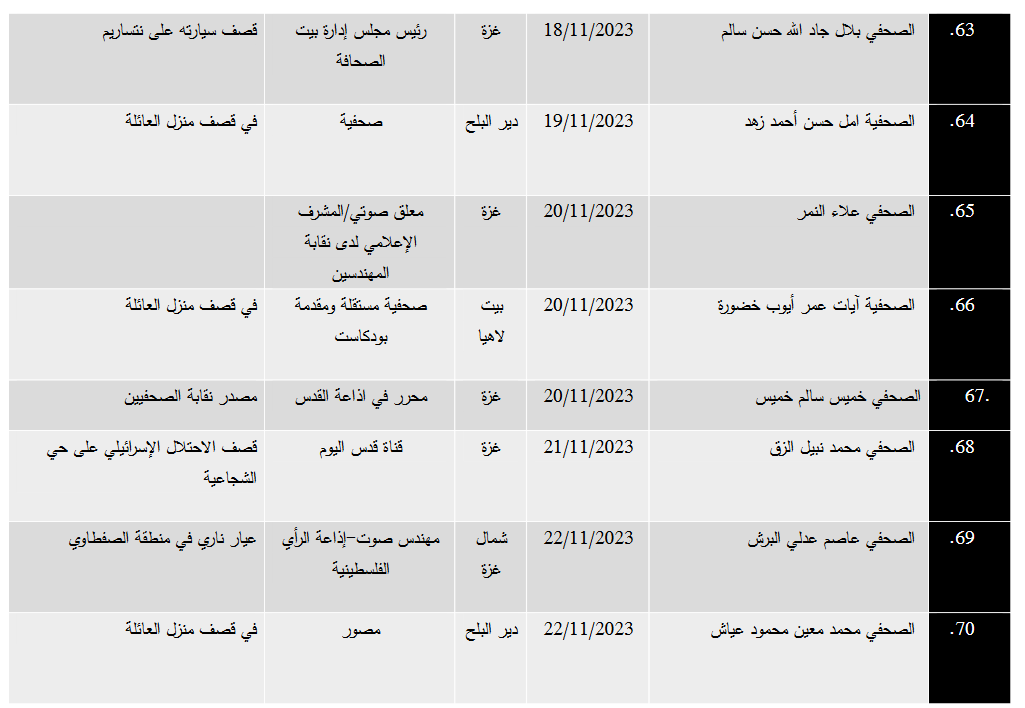 في اليوم العالمي لحرية الصحافة: 152 شهيداً من العاملين في القطاع الإعلامي في فلسطين