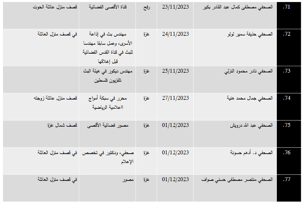 في اليوم العالمي لحرية الصحافة: 152 شهيداً من العاملين في القطاع الإعلامي في فلسطين