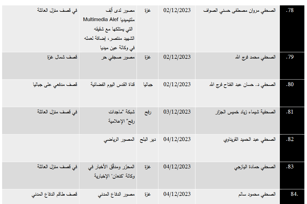 في اليوم العالمي لحرية الصحافة: 152 شهيداً من العاملين في القطاع الإعلامي في فلسطين