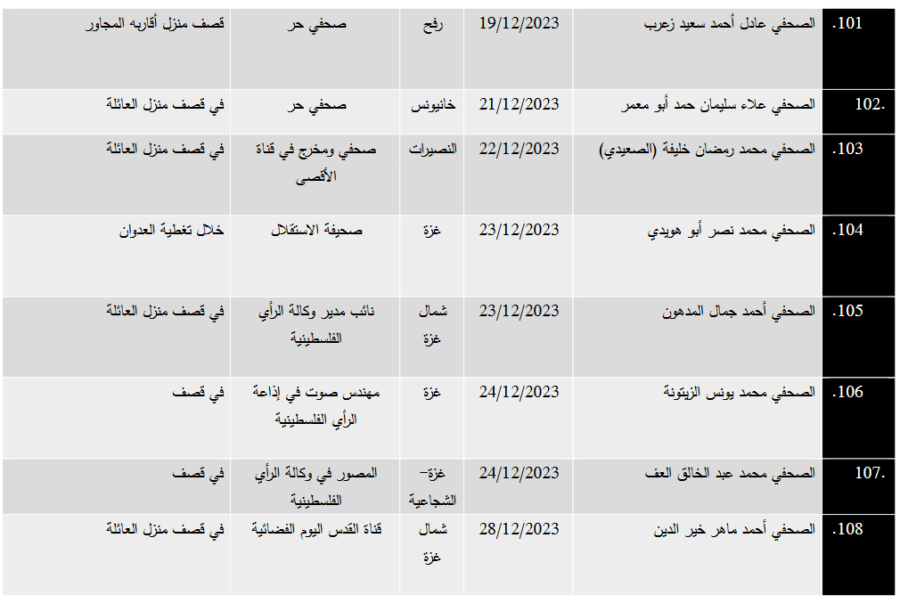في اليوم العالمي لحرية الصحافة: 152 شهيداً من العاملين في القطاع الإعلامي في فلسطين