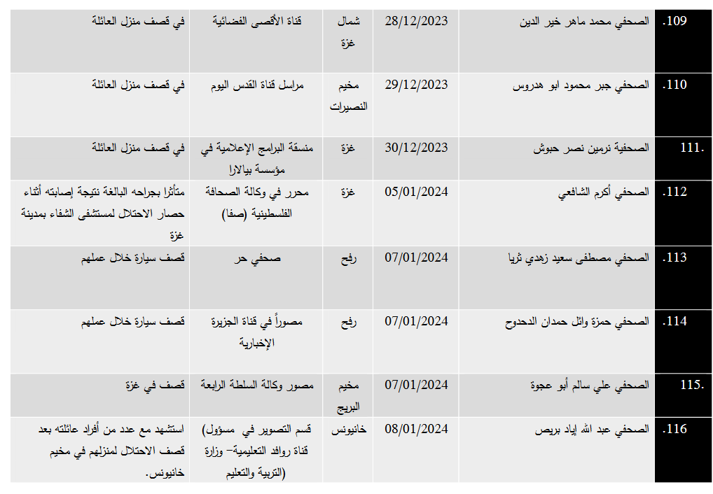 في اليوم العالمي لحرية الصحافة: 152 شهيداً من العاملين في القطاع الإعلامي في فلسطين
