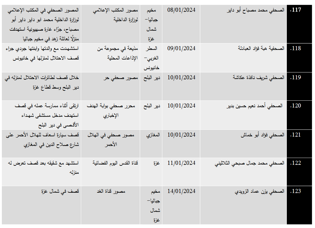 في اليوم العالمي لحرية الصحافة: 152 شهيداً من العاملين في القطاع الإعلامي في فلسطين