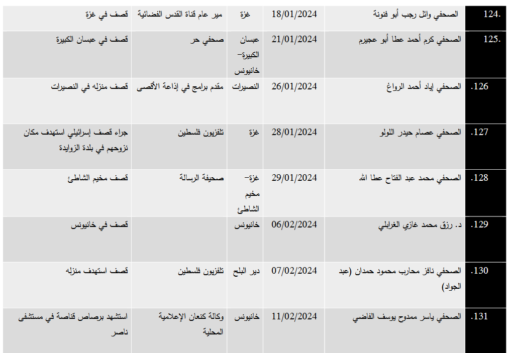 في اليوم العالمي لحرية الصحافة: 152 شهيداً من العاملين في القطاع الإعلامي في فلسطين
