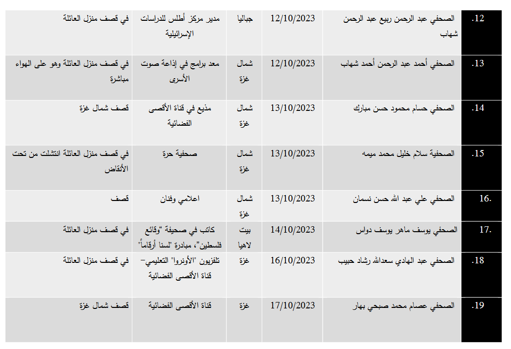 في اليوم العالمي لحرية الصحافة: 152 شهيداً من العاملين في القطاع الإعلامي في فلسطين
