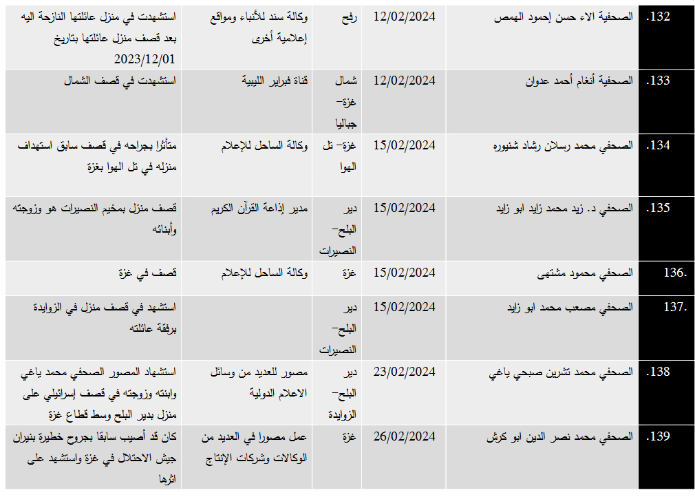 في اليوم العالمي لحرية الصحافة: 152 شهيداً من العاملين في القطاع الإعلامي في فلسطين