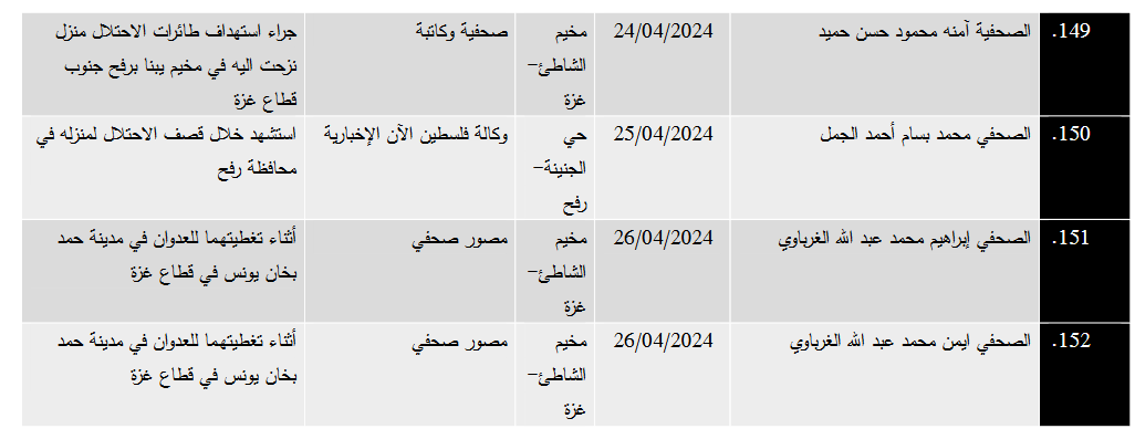في اليوم العالمي لحرية الصحافة: 152 شهيداً من العاملين في القطاع الإعلامي في فلسطين