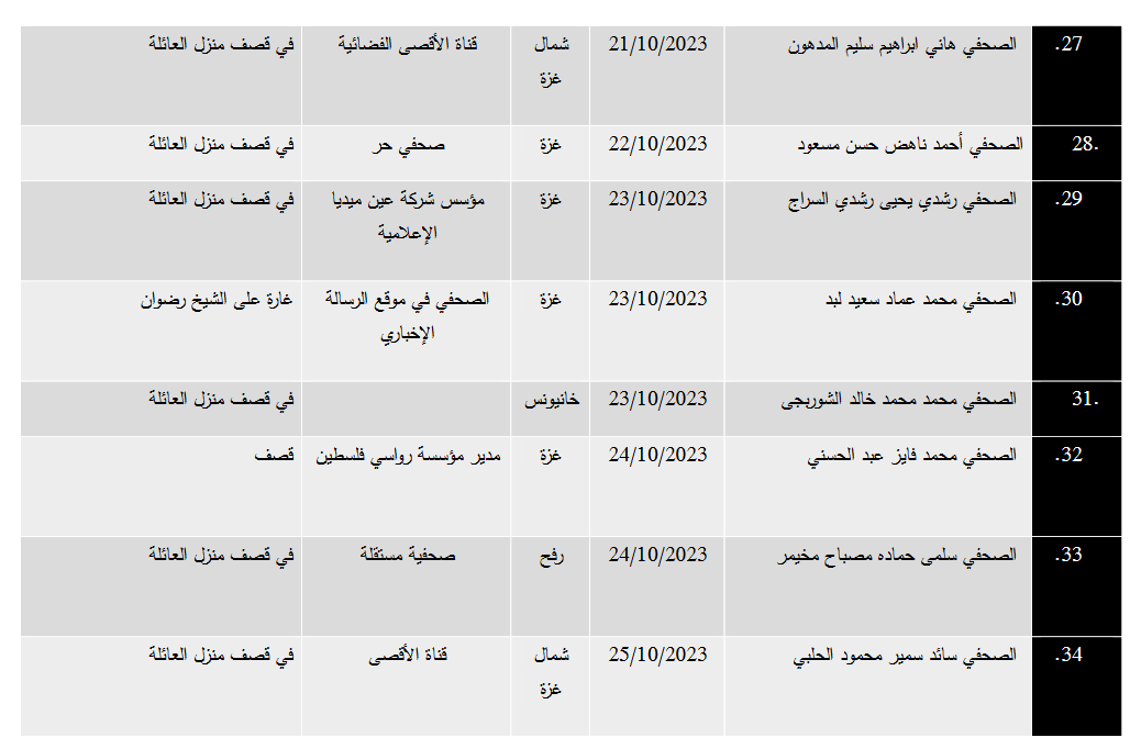 في اليوم العالمي لحرية الصحافة: 152 شهيداً من العاملين في القطاع الإعلامي في فلسطين