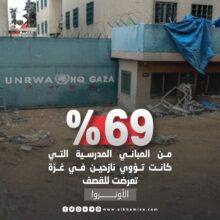 الأونروا: 69‎%‎ من المباني المدرسية التي كانت تؤوي نازحين في غزة تعرضت للقصف