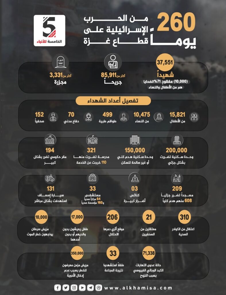 إحصائيات حرب الإبادة الجماعية التي يشنها الاحتلال "الإسرائيلي" على قطاع غزة لليوم (260)