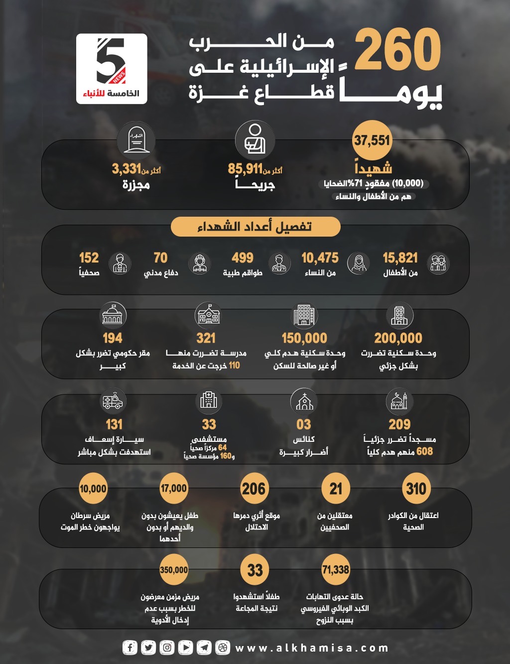 إحصائيات حرب الإبادة الجماعية التي يشنها الاحتلال "الإسرائيلي" على قطاع غزة لليوم (260)