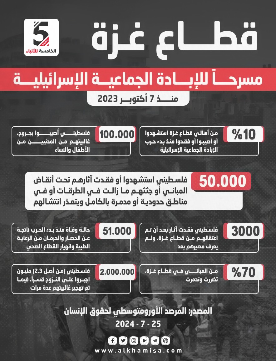 قطاع غزة مسرحاً للإبادة الجماعية الإسرائيلية.