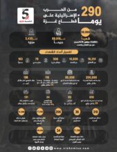 المكتب الإعلامي الحكومي ينشر تحديثاً لأهم إحصائيات حرب الإبادة الجماعية التي يشنها الاحتلال "الإسرائيلي" على قطاع غزة لليوم (290)