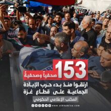 المكتب الإعلامي الحكومي: 153 صحفياً وصحفيةً ارتقوا منذ بدء حرب الإبادة الجماعية على قطاع غزة