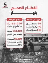 القطاع الصحي ينهار في غزة