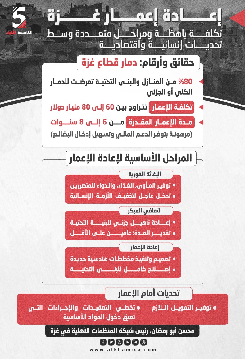 تكلفة باهضه ومراحل متعددة وسط تحديات إنسانية واقتصادية