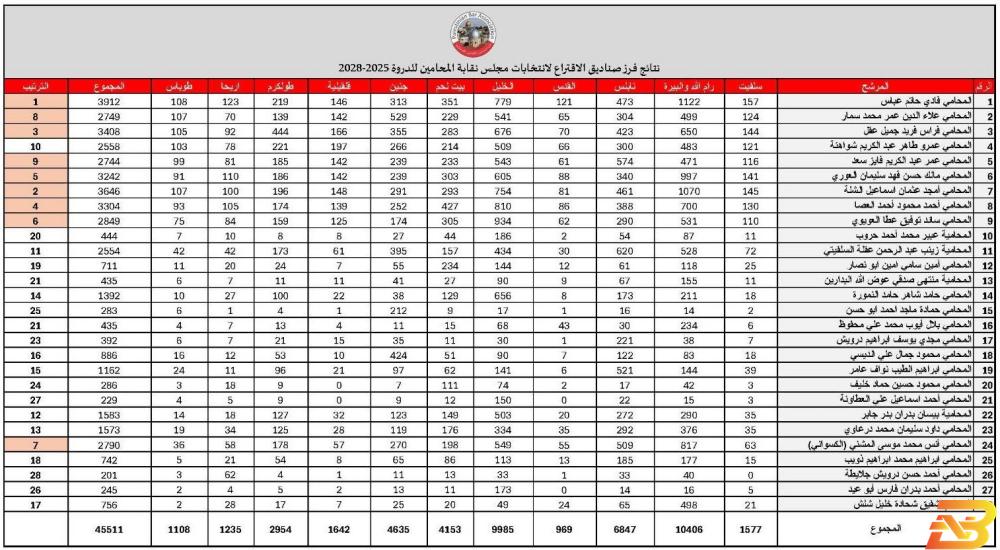 نتائج انتخابات التصويت الخاص 2025