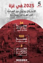 2025 في غزة الاحتلال يحول دور العبادة الى أهداف عسكرية