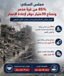 مجلس السلام: 85% من غزة مدمر وتحتاج 30 مليار دولار لإعادة الإعمار