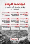 غزة تحت الركام.. أرقام صادمة لأزمة السكن المتفاقمة